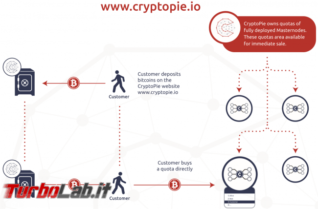 CryptoPie è servizio guadagnare MasterNode condivisi (video recensione)
