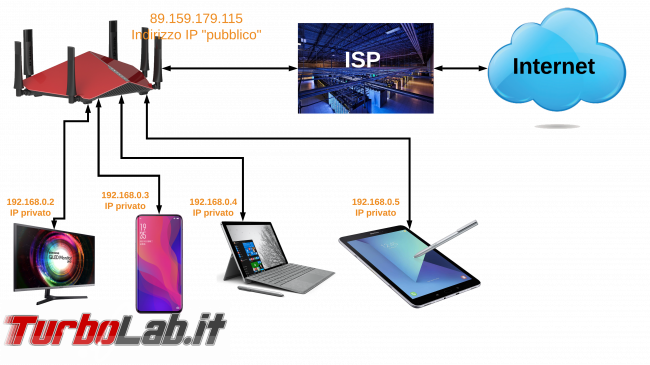 Differenze indirizzo IP dinamico statico (fisso)? Mi serve davvero IP statico? Quali limitazioni vantaggi comporta? - diagramma rete network home router lan isp