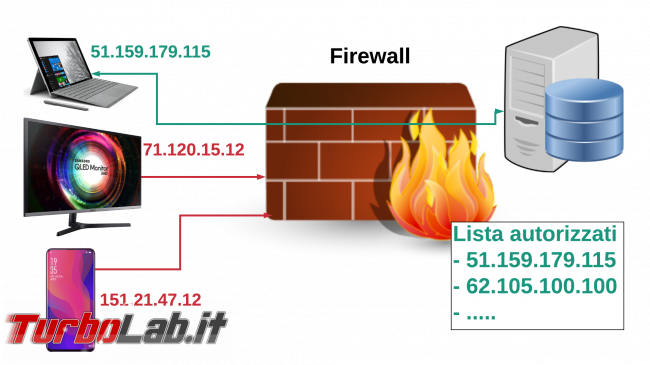 Differenze indirizzo IP dinamico statico (fisso)? Mi serve davvero IP statico? Quali limitazioni vantaggi comporta? - firewall ip whitelist