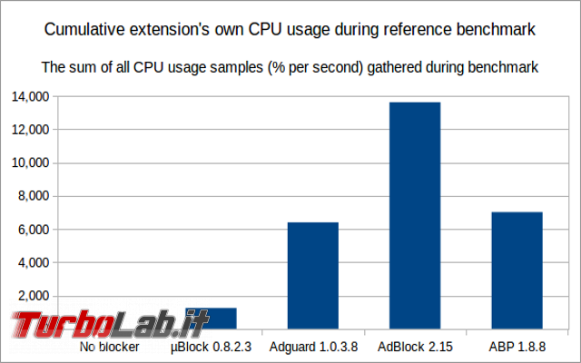 File hosts contro estensioni block: qual è metodo migliore? confronto, pro contro due tecnologie - ublock-origin-cpu-usage-overall-chart