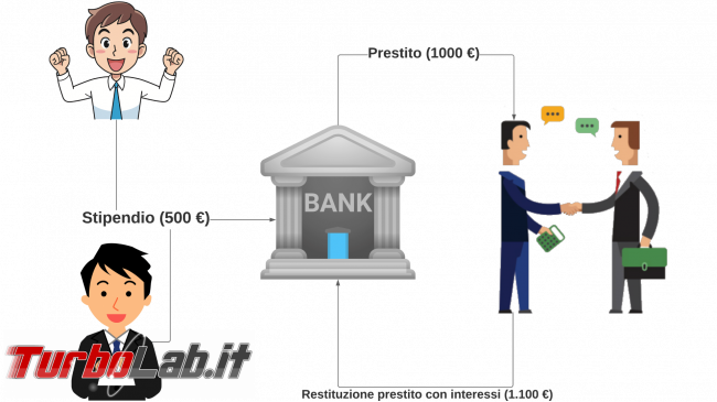 Guida Celsius (criptovalute): cosa è, come si usa, come guadagnare, quanto è sicuro - diagramma prestiti interessi bancari