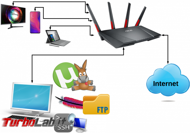 Guida: come aprire porte TCP/UDP router ASUS torrent, eMule, Desktop remoto, VNC, VPN, ... (video) - diagramma nat apertura porte router