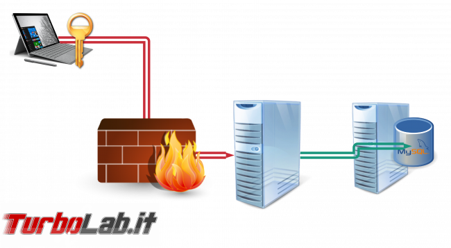 [guida] Come configurare connessione SSH tunnel, proxy chiavi diverse: guida file .ssh/config ( esempi pratici, Windows 10 Linux) - ssh tunnel terzo server