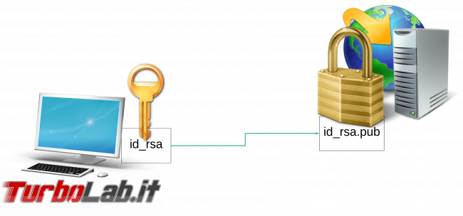 [guida] Come creare chiave SSH PC Windows, Linux, Mac accedere server senza password (video) - diagram ssh key rsa