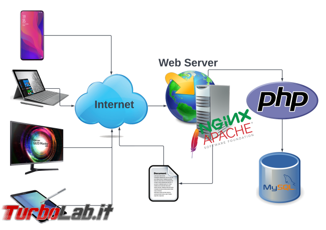 Guida: come installare PHP 8.2 Ubuntu Linux (PHP-FPM) - Diagramma server web con backend PHP