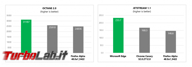Guida novità Microsoft Edge Windows 10 &quot;Anniversary Update&quot; (versione 1607, &quot;Redstone&quot;) - synthetic-benchmarks
