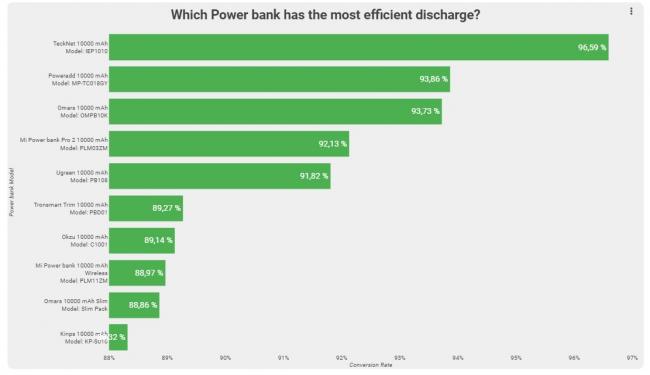 Hai bisogno power bank? Ecco qui alcuni consigli! - efficienza energetica power bank test pb20