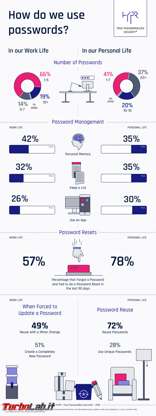 Hai davvero cambiato password? - password_usage_study_infographic_hypr