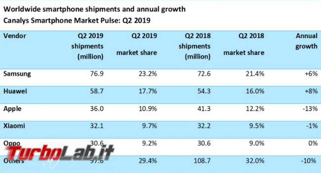 Huawei: calano vendite estero, bilancio è positivo - Annotazione 2019-07-31 145217
