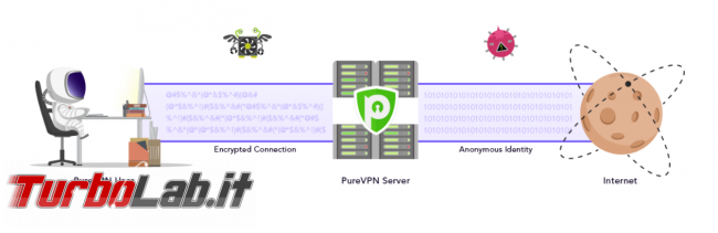 Impressioni prova PureVPN: velocità sicurezza buon servizio VPN anonimo, BitTorrent - FrShot_1570723054
