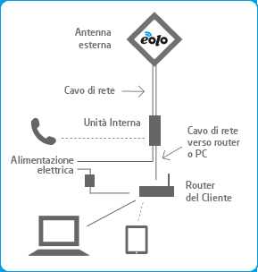 Internet veloce fuori città (alternativa senza L): esperienza EOLO