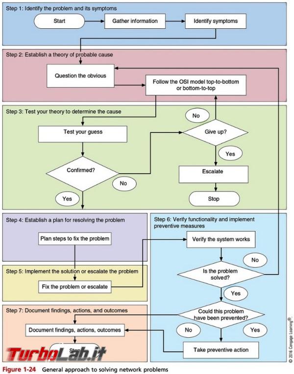 L’importanza troubleshooting nell’informatica