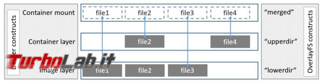 [Linux] cosa sono sistemi &quot;immutabili&quot;?