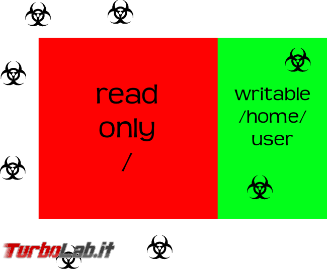 [Linux] cosa sono sistemi &quot;immutabili&quot;?