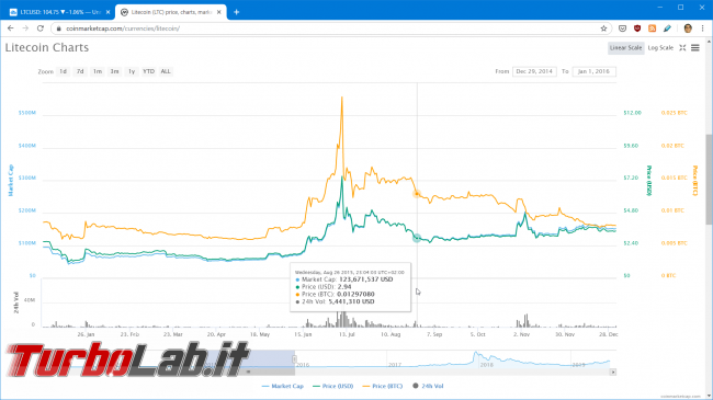 Litecoin halving 2019: cosa devo fare? Significato, spiegazione, conseguenze prezzo (video) - litecoin halving 2015 price chart