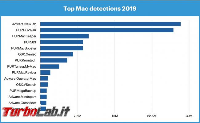 Mac si infettano doppio rispetto PC Windows - 2020-02-12-image-7