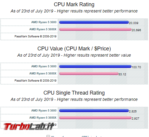 Meglio Ryzen 3600 oppure 3600X? Quali differenze? Qual è migliore CPU scegliere? - Mobile_zShot_1563914194