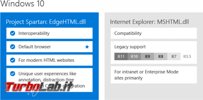 Microsoft Edge: guida novità browser Windows 10 - project spartan 08 Internet Explorer rendering