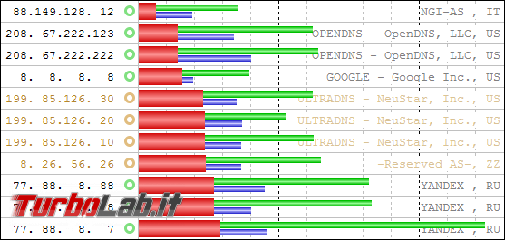 migliori server DNS alternativi navigare velocemente sbloccare siti censurati