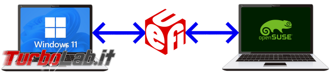 Modifichiamo voci avvio UEFI direttamente sistema operativo [Linux,Windows]
