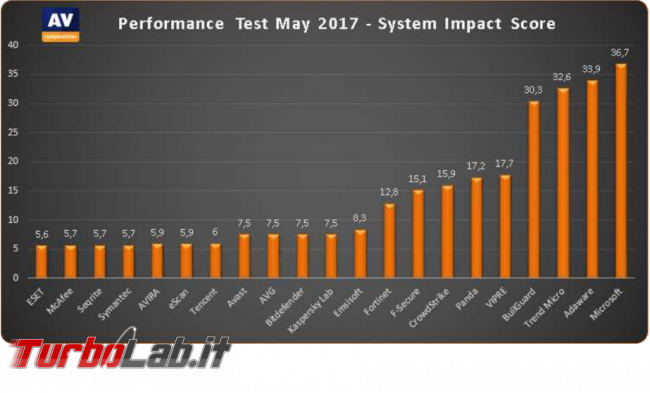 Quali antivirus rallentano PC? risultati AV-Comparatives Performance Test, Maggio 2017