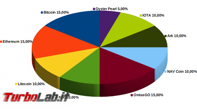Quali criptovalute comprare? Meglio Bitcoin alternative? Guida costruire portafogli prudente, bilanciato aggressivo - 02 bitcoin criptovalute portafogli bilanciato