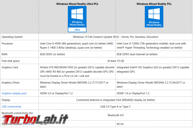 Realtà mista (Mixed reality): come scoprire se PC Windows 10 è compatibile