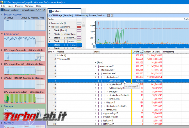 [risolto] Aiuto! problema processo System: alto uso CPU (50-100%) PC Windows lentissimo: come risolvere? Guida Windows Performance Toolkit - windows performance analyzer 3