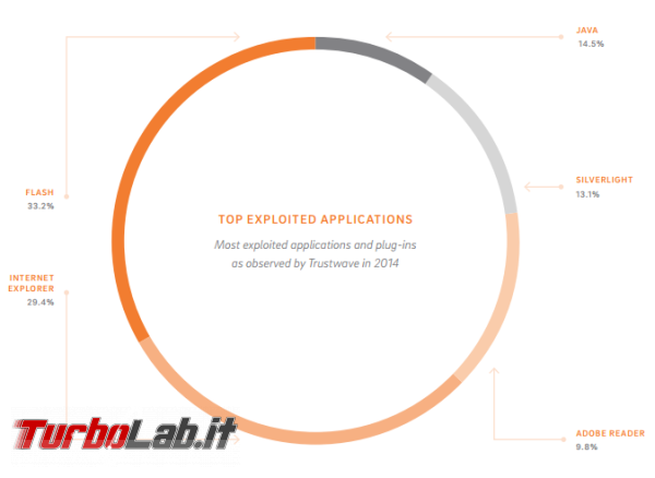 Si può fare meno Flash Player? - top-exploited-applications-in-2014