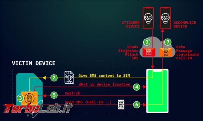 Simjacker attack: hacker localizzano cellulari inviano comandi SIM card - simjacker-attack-flow-800x478