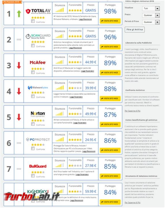 State attenti Total AV (falso) miglior antivirus 2018