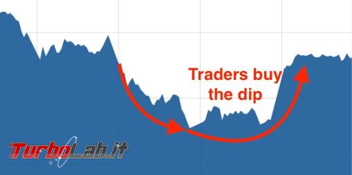 Strategia guadagnare criptovalute Binance: video guida ordini limite &quot;dip buy&quot; Bitcoin Ethereum