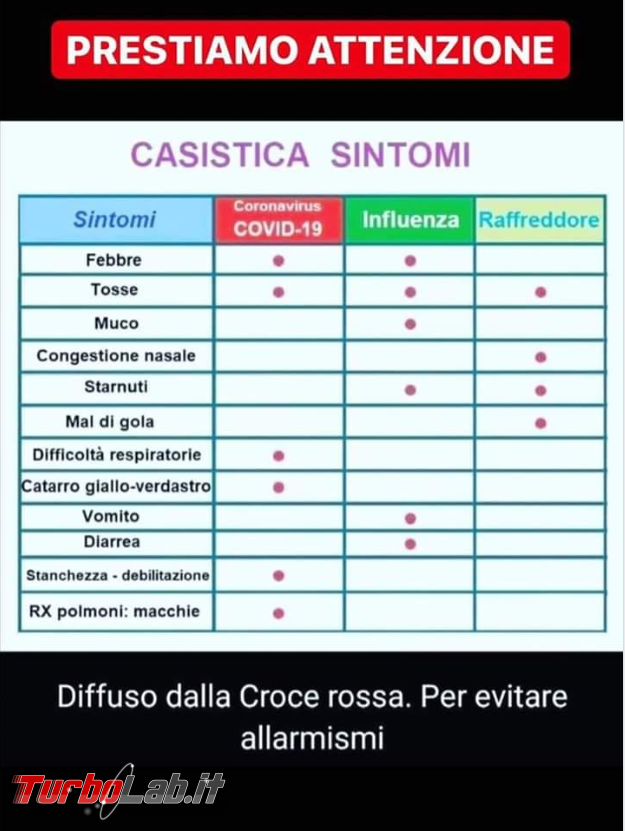 Tabella sintomi coronavirus: è fake! - FrShot_1584429356