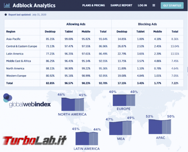 Test browser fingerprint: c'è davvero preoccuparsi? - statistica_adblock