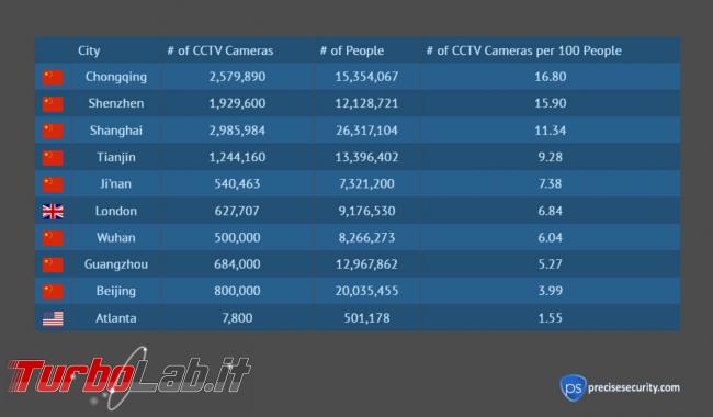 U.S.. hanno maggior numero telecamere sorveglianza pro capite mondo - 2019-12-06-image-11