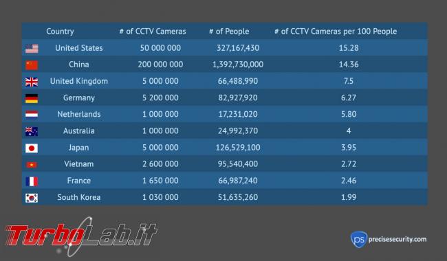 U.S.. hanno maggior numero telecamere sorveglianza pro capite mondo - 2019-12-06-image-9