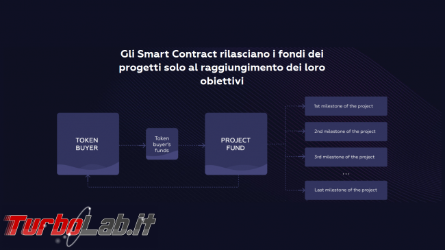 Ultimi giorni acquistare token W12, piattaforma Smart Contract ICO, STO crowdfunding (video)