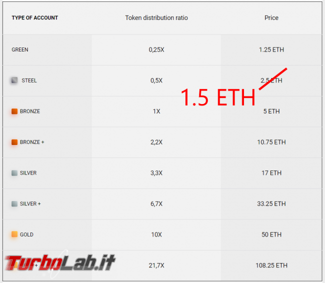 Ultimi giorni acquistare token W12, piattaforma Smart Contract ICO, STO crowdfunding (video) - tabella account premium w12