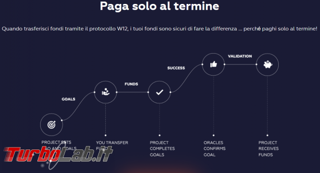 [Upd: Siamo LIVE YouTube] Come guadagnare IEO? IEO W12.io (video)