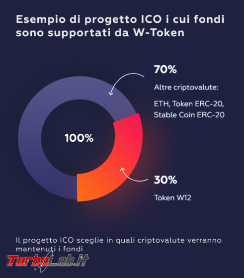 W12 token (ICO): recensione/review italiano - cos'è W12, come funziona, è buon investimento? (video)