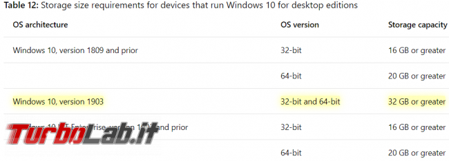 Windows 10 1903 richiede più spazio disco