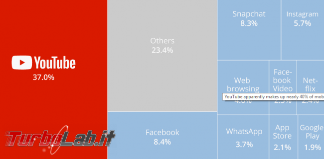 YouTube fa 40% traffico mobile mondiale