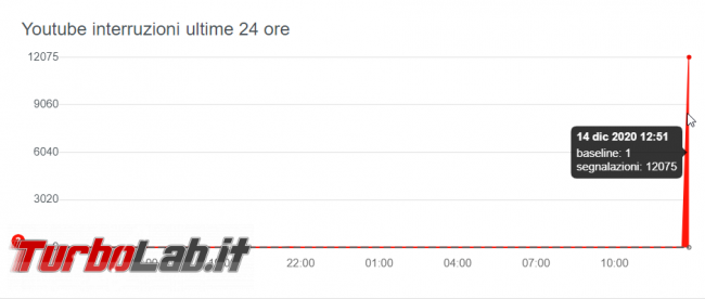 YouTube non funziona: segnalazioni non finire - FrShot_1607947659