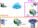 Diagramma server web con backend PHP e Varnish con demarcazione public-privat
