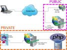 Diagramma server web con backend PHP e Varnish con demarcazione public-private