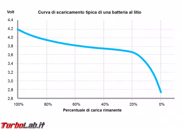 Immagine 2 scarica litio
