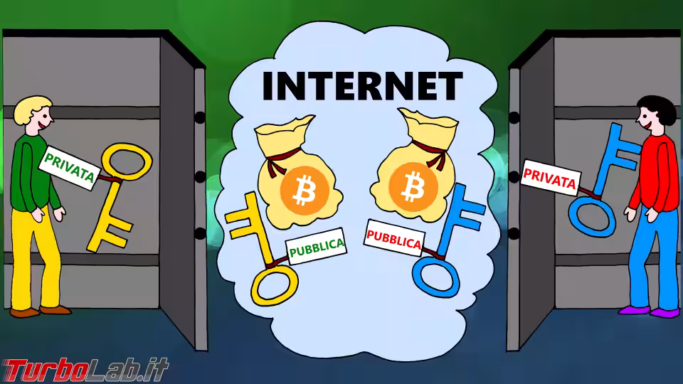 Immagine 3 Bitcoin come funziona disegno 03B