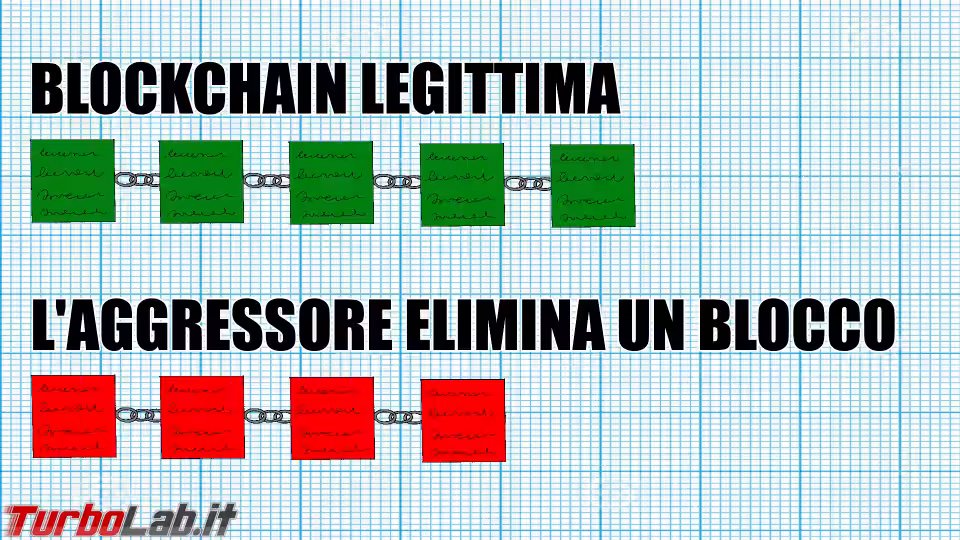 Immagine 4 blockchain fork