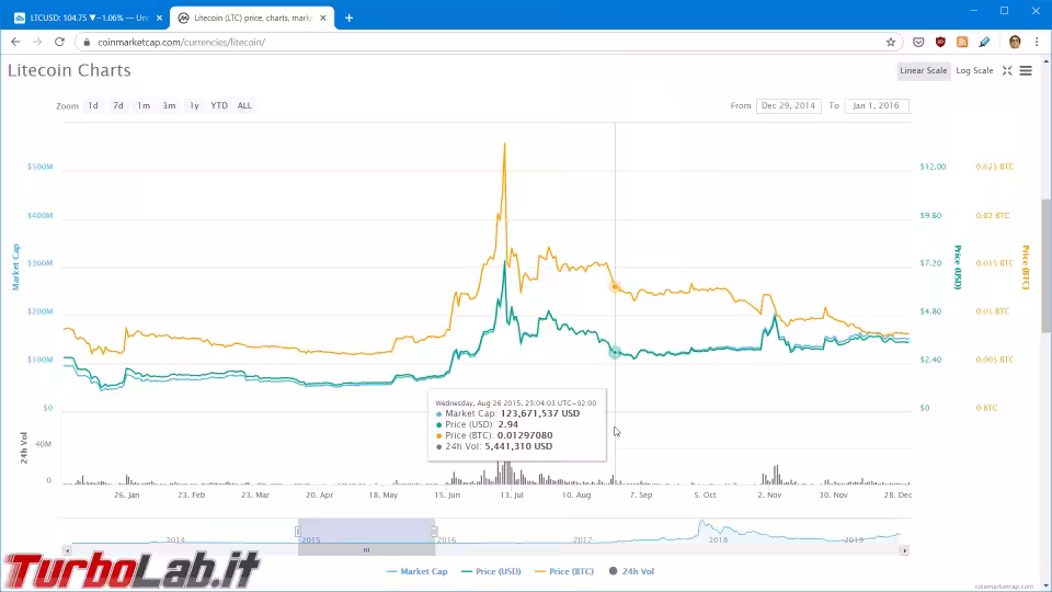 Immagine 6 litecoin halving 2015 price chart