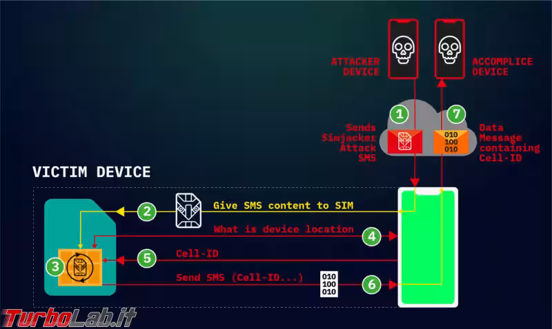 Immagine 1 simjacker-attack-flow-800x478